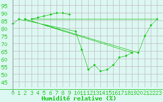Courbe de l'humidit relative pour Eu (76)