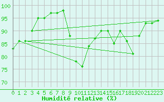 Courbe de l'humidit relative pour Aulnois-sous-Laon (02)