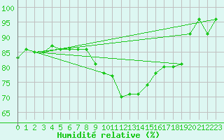 Courbe de l'humidit relative pour Delemont