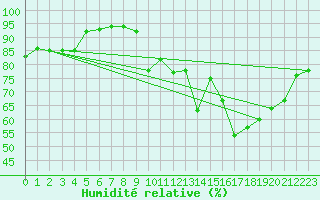 Courbe de l'humidit relative pour Bordeaux (33)