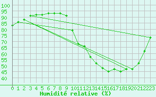 Courbe de l'humidit relative pour Woluwe-Saint-Pierre (Be)