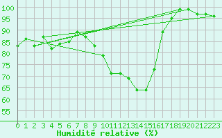 Courbe de l'humidit relative pour Epinal (88)