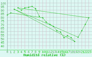 Courbe de l'humidit relative pour Saint-Etienne (42)