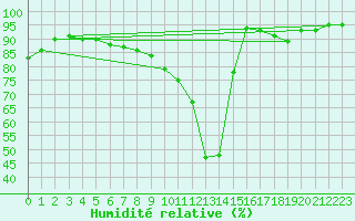 Courbe de l'humidit relative pour Pau (64)