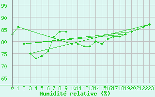 Courbe de l'humidit relative pour Le Bourget (93)