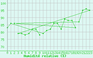Courbe de l'humidit relative pour Glasgow (UK)