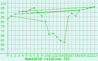 Courbe de l'humidit relative pour Bordeaux (33)