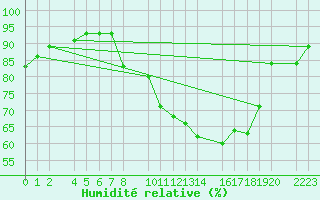 Courbe de l'humidit relative pour El Ferrol