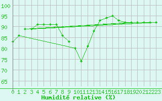 Courbe de l'humidit relative pour Lobbes (Be)