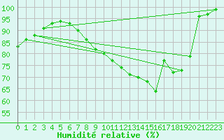 Courbe de l'humidit relative pour Weinbiet