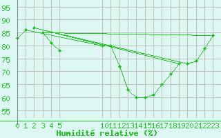 Courbe de l'humidit relative pour Vias (34)