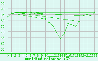 Courbe de l'humidit relative pour Hd-Bazouges (35)