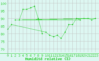 Courbe de l'humidit relative pour Glasgow (UK)