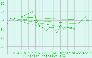 Courbe de l'humidit relative pour Dunkerque (59)