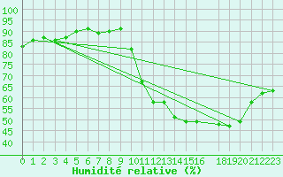 Courbe de l'humidit relative pour Mont-Rigi (Be)