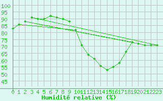 Courbe de l'humidit relative pour Evreux (27)