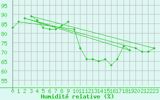 Courbe de l'humidit relative pour Le Talut - Belle-Ile (56)