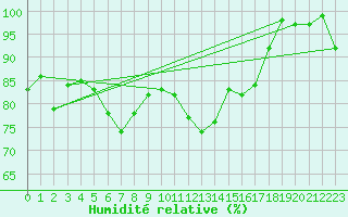 Courbe de l'humidit relative pour Napf (Sw)