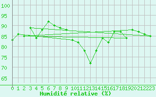 Courbe de l'humidit relative pour Emden-Koenigspolder