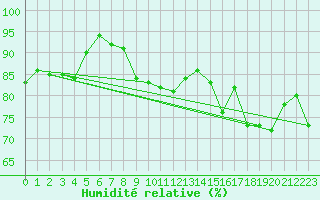 Courbe de l'humidit relative pour Marknesse Aws