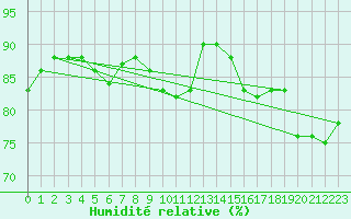 Courbe de l'humidit relative pour Mende - Chabrits (48)