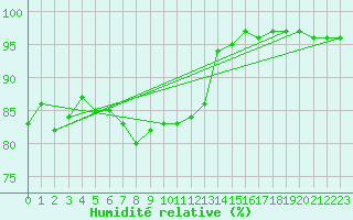 Courbe de l'humidit relative pour Landivisiau (29)