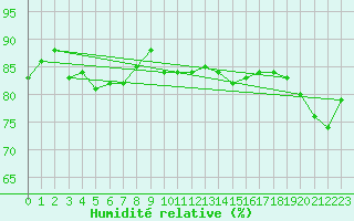 Courbe de l'humidit relative pour la bouée 62103