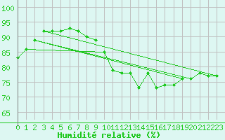 Courbe de l'humidit relative pour Engins (38)