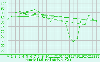Courbe de l'humidit relative pour Poitiers (86)