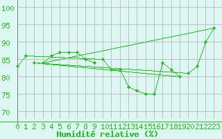 Courbe de l'humidit relative pour Cap de la Hague (50)