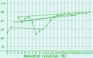 Courbe de l'humidit relative pour Albert-Bray (80)