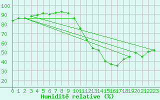 Courbe de l'humidit relative pour Orange (84)