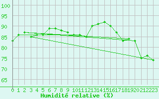 Courbe de l'humidit relative pour Bziers-Centre (34)