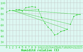 Courbe de l'humidit relative pour Rennes (35)