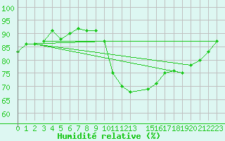 Courbe de l'humidit relative pour Saint-Jean-de-Vedas (34)