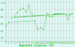 Courbe de l'humidit relative pour Northolt