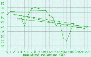 Courbe de l'humidit relative pour Isle-sur-la-Sorgue (84)