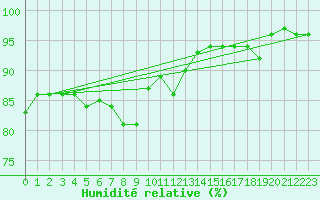Courbe de l'humidit relative pour Merklingen
