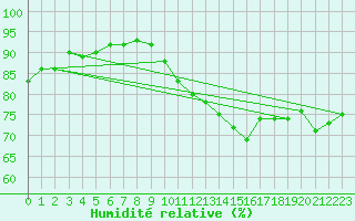 Courbe de l'humidit relative pour Shawbury