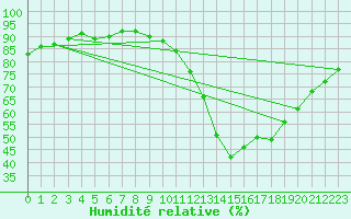 Courbe de l'humidit relative pour Grandfresnoy (60)