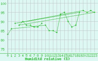 Courbe de l'humidit relative pour Lille (59)