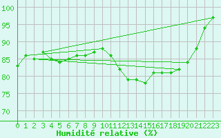 Courbe de l'humidit relative pour Albert-Bray (80)