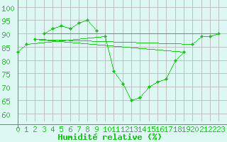 Courbe de l'humidit relative pour Le Touquet (62)
