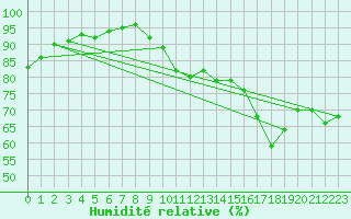 Courbe de l'humidit relative pour Blois (41)