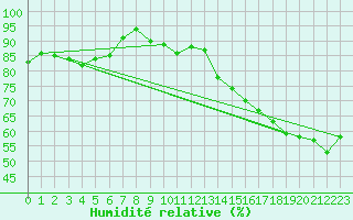 Courbe de l'humidit relative pour Abbeville (80)