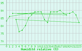 Courbe de l'humidit relative pour Dunkerque (59)