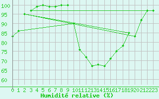 Courbe de l'humidit relative pour Viana Do Castelo-Chafe