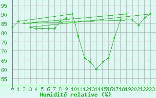 Courbe de l'humidit relative pour Buresjoen