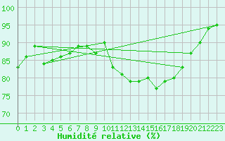 Courbe de l'humidit relative pour Cherbourg (50)