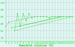 Courbe de l'humidit relative pour Pian Rosa (It)